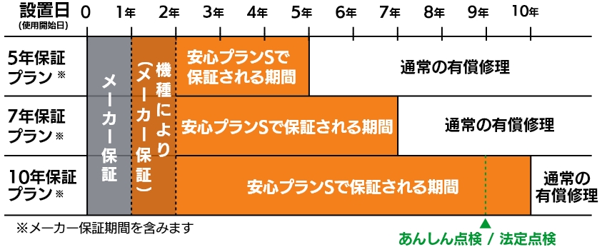 安心プランS