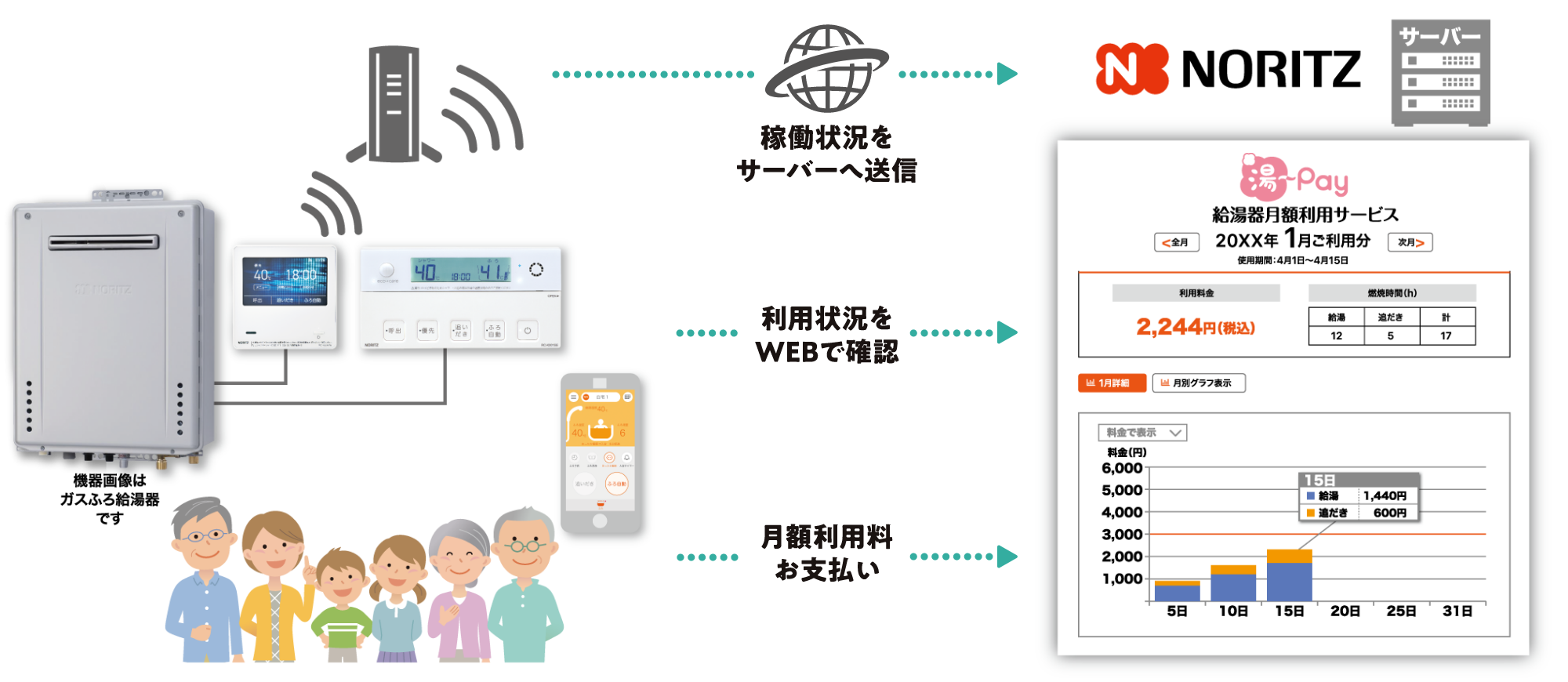 稼働状況をサーバーへ送信、利用状況をWEBで確認、月額利用料お支払い