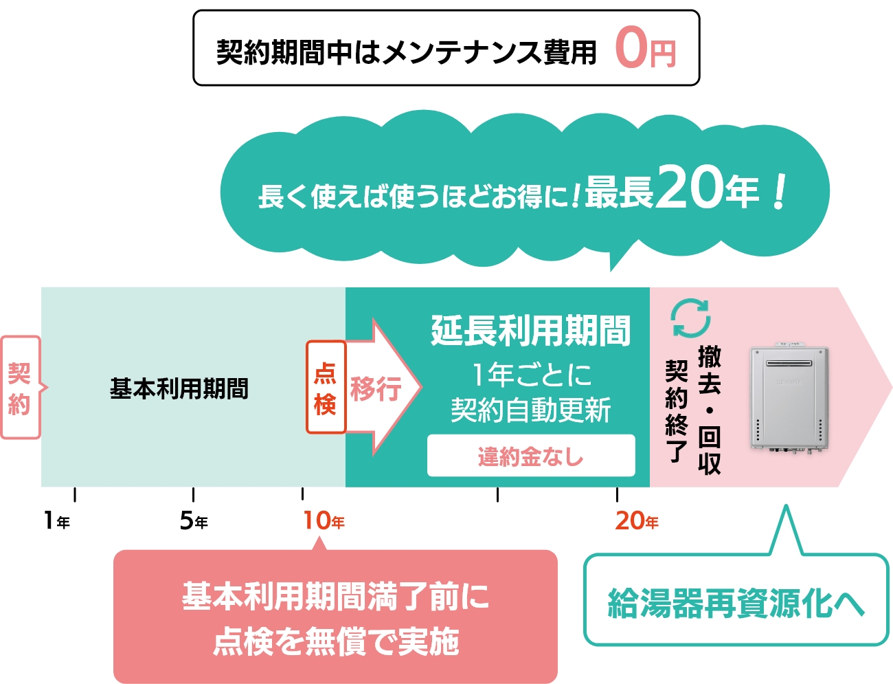 基本利用年数10年の場合