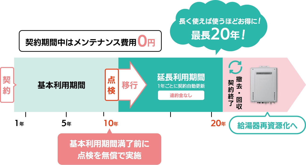 基本利用年数10年の場合