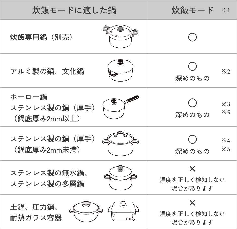 炊飯モードに適した鍋: 炊飯専用鍋(別売)※1、 アルミ製の鍋(深めのもの)※2、文化鍋(深めのもの)※2、 ホーロー鍋(深めのもの)※3と※5、ステンレス製の鍋(厚手)(鍋底厚み2mm以上)(深めのもの)※3と※5、 ステンレス製の鍋(厚手)(鍋底厚み2mm未満)(深めのもの)※4と※5。 炊飯モードに適していない鍋: ステンレス製の無水鍋、ステンレス製の多層鍋、土鍋、圧力鍋、耐熱ガラス容器は温度を正しく検知しない場合があります。
